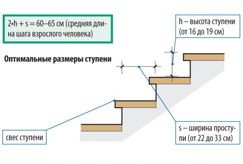 Размеры лестниц — оптимальные значения и рекомендации