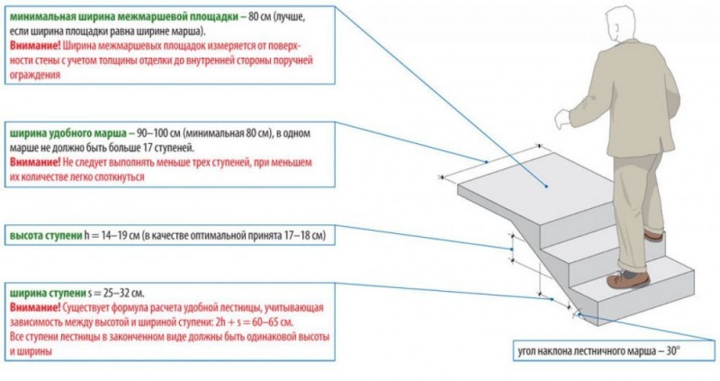 Размеры лестничных маршей и площадок: оптимальные показатели
