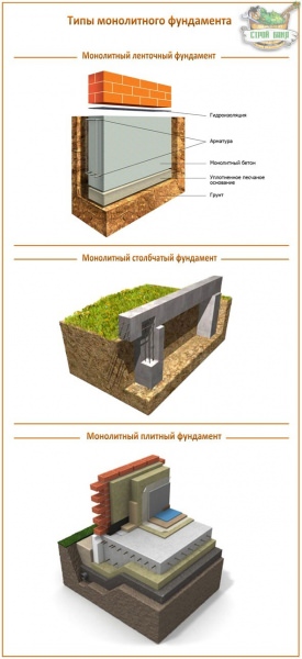 Разновидности монолитного фундамента + пример возведения железобетонной плиты своими руками – всё о банях