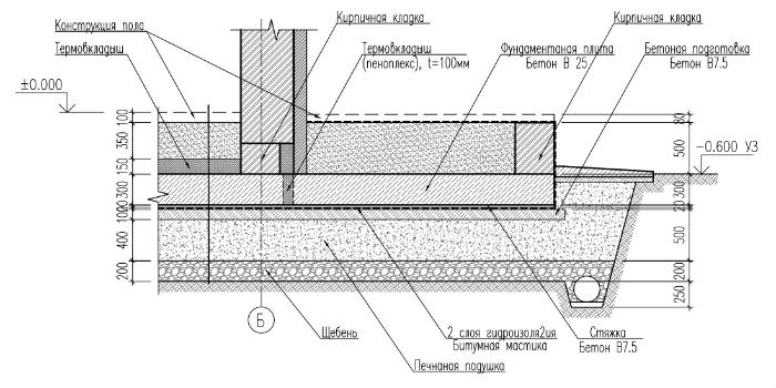 Разновидности монолитного фундамента + пример возведения железобетонной плиты своими руками – всё о банях