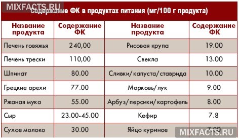 Рутин в продуктах питания таблица