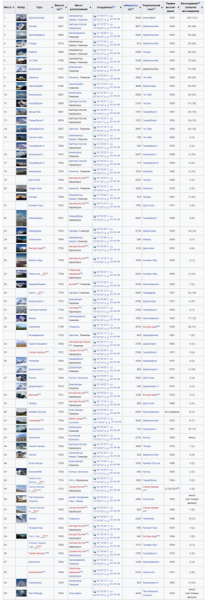 Самая высокая вершина земли: географические координаты горы Эверест