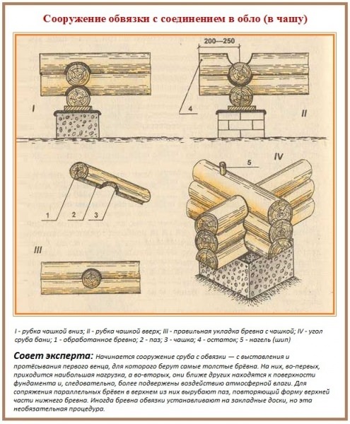 Самостоятельная обработка бревна для бани: правила выполнения рубки и тёски – всё о банях