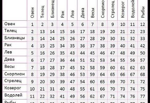 Сексуальная совместимость по дате рождения: сексуальный гороскоп, расчет совместимости