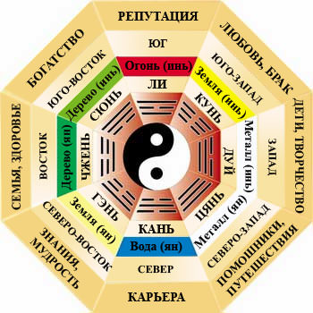 Сектора и стороны света по фен-шуй — описание каждой зоны, советы по обустройству дома, приемы активации