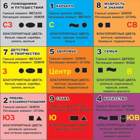 Сектора и стороны света по фен-шуй — описание каждой зоны, советы по обустройству дома, приемы активации