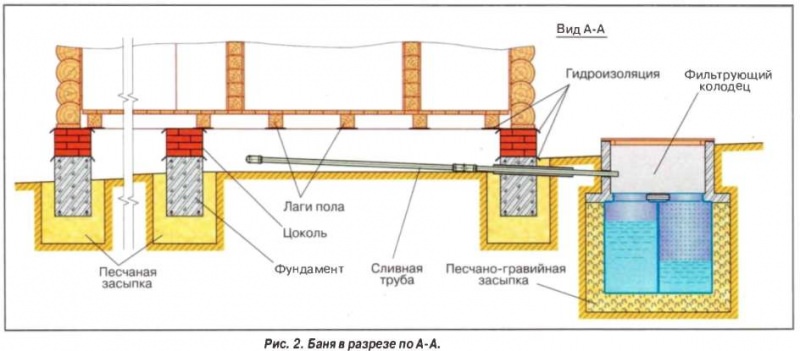 Септик для бани: с туалетом, без откачки, как сделать на фото и видео – всё о банях