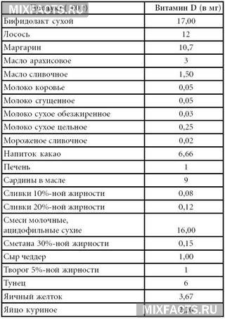 Содержание витамина д в продуктах таблица