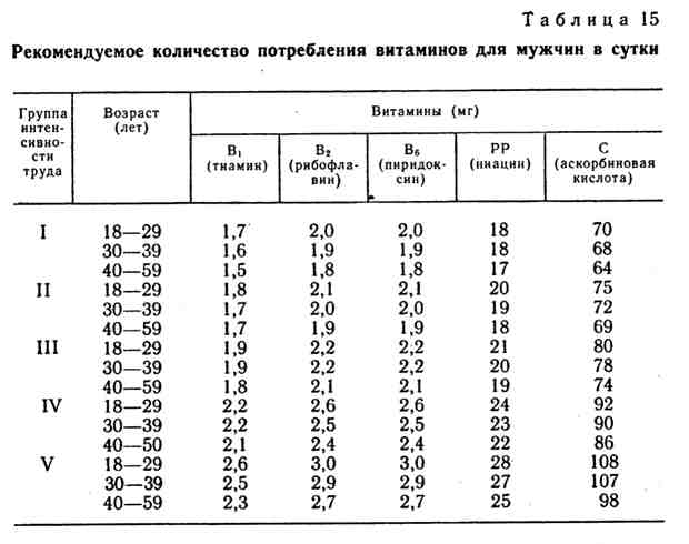 Содержание витамина с в шиповнике