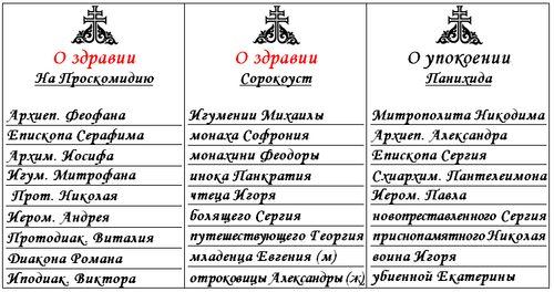 Сорокоуст о здравии в церкви — что это такое, как заказать