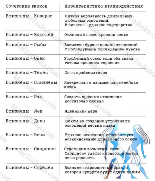 Совместимость мужчин рыб и близнецов женщин по гороскопу