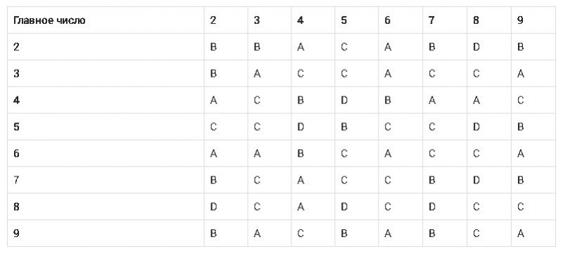 Совместимость в любви по дате рождения, знаку зодиака и имени