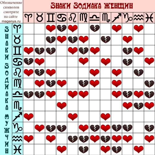 Совместимость в любви по дате рождения, знаку зодиака и имени