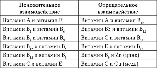 Совместимость витаминов группы в1 в6 в12