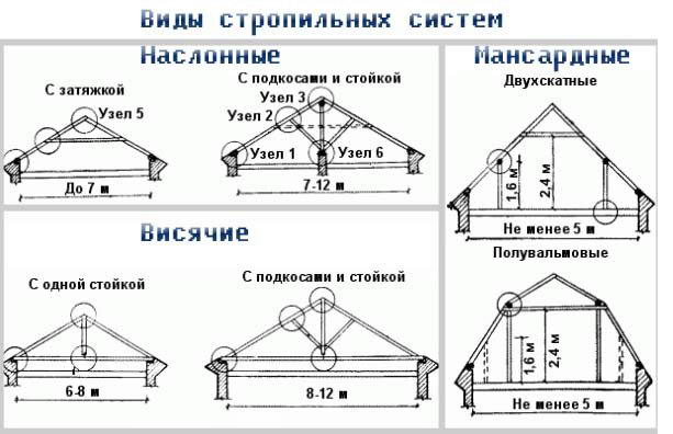 Стропильная система мансардной крыши:расчет и установка