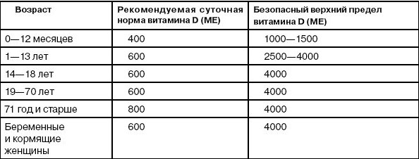 Суточная доза витамина д3