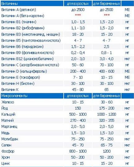 Суточная доза витамина е