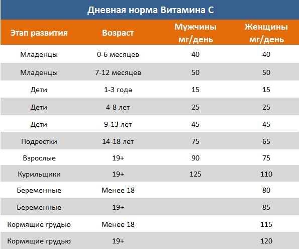 Суточная доза витамина с для человека