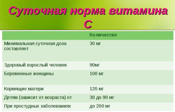 Суточная доза витамина с для человека