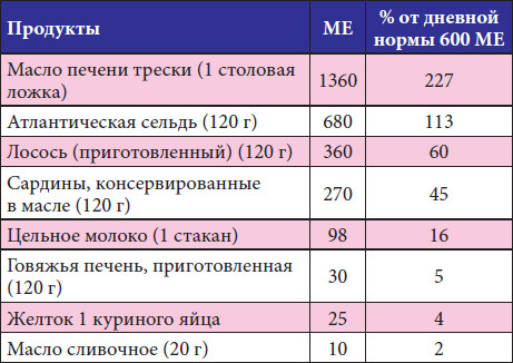Суточная доза витамина в1