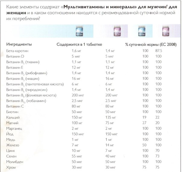 Суточная доза витаминов и минералов для женщин