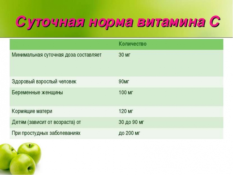 Суточная норма аскорбиновой кислоты для человека