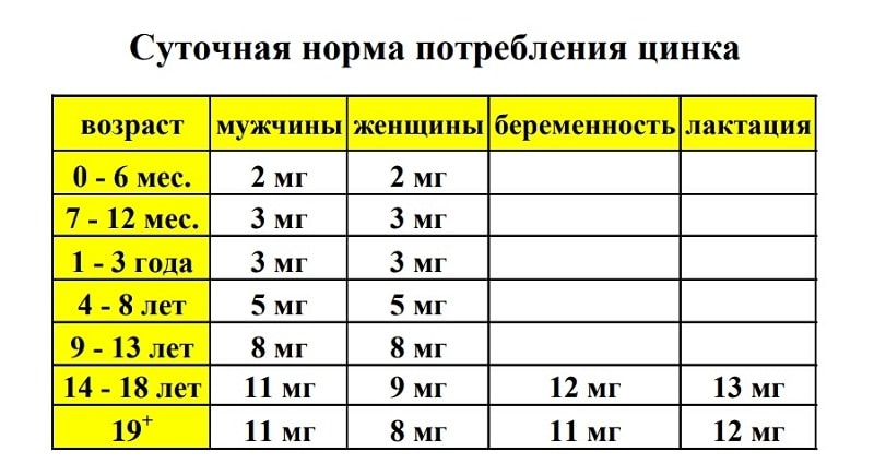 Суточная норма цинка для женщин