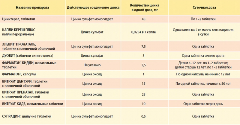 Суточная норма цинка для женщин
