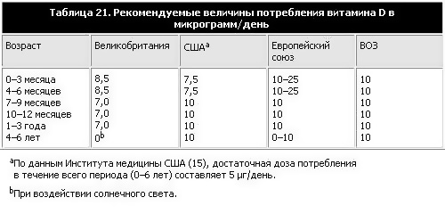 Суточная норма потребления витамина с