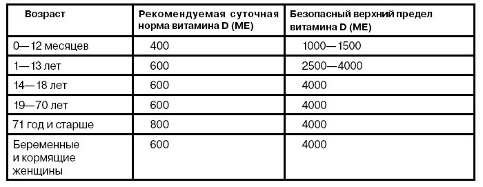 Суточная норма потребления витамина с