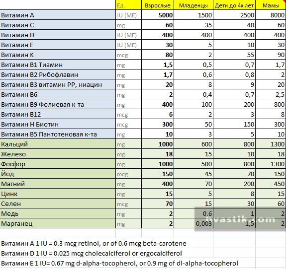 Суточная норма витамина а для женщин