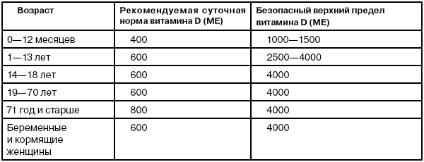 Суточная норма витамина д для женщин