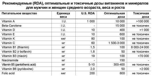 Суточная норма витамина с для детей