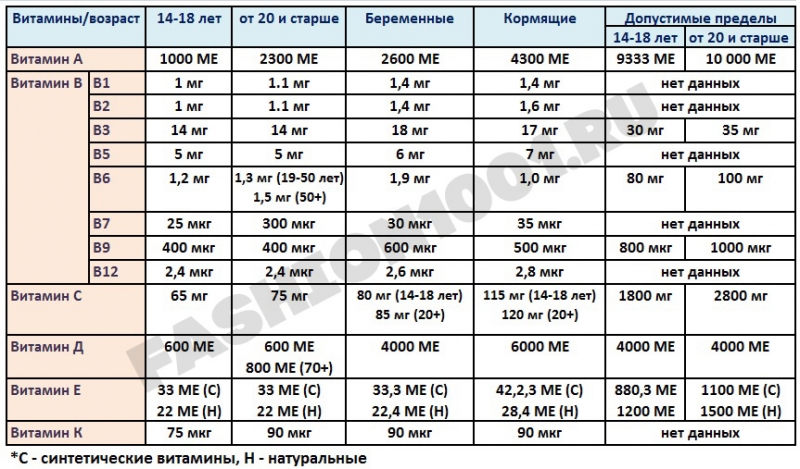 Суточная норма витамина с для детей