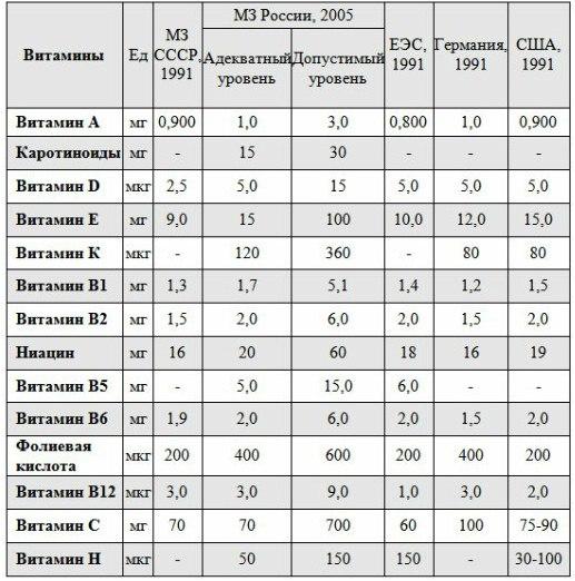 Суточная норма витамина с для женщин