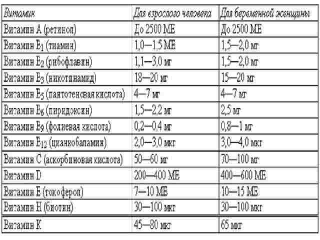 Суточная норма витаминов группы в