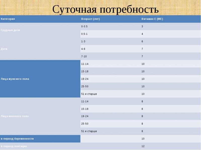 Суточная потребность в витамине е