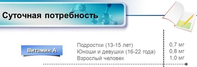 Суточная потребность витамина а