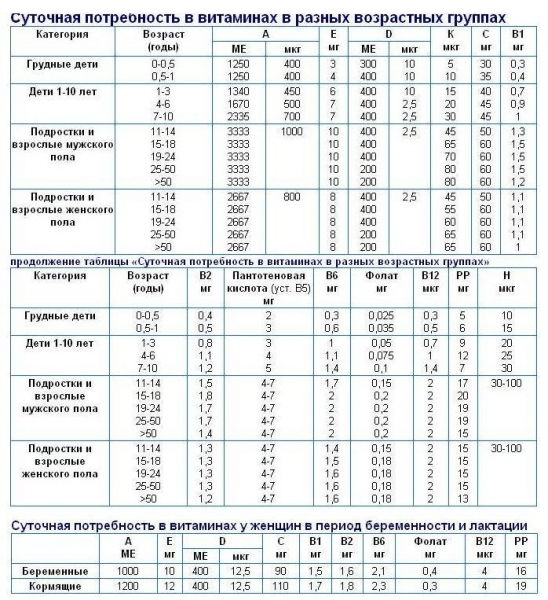 Суточная потребность витамина а