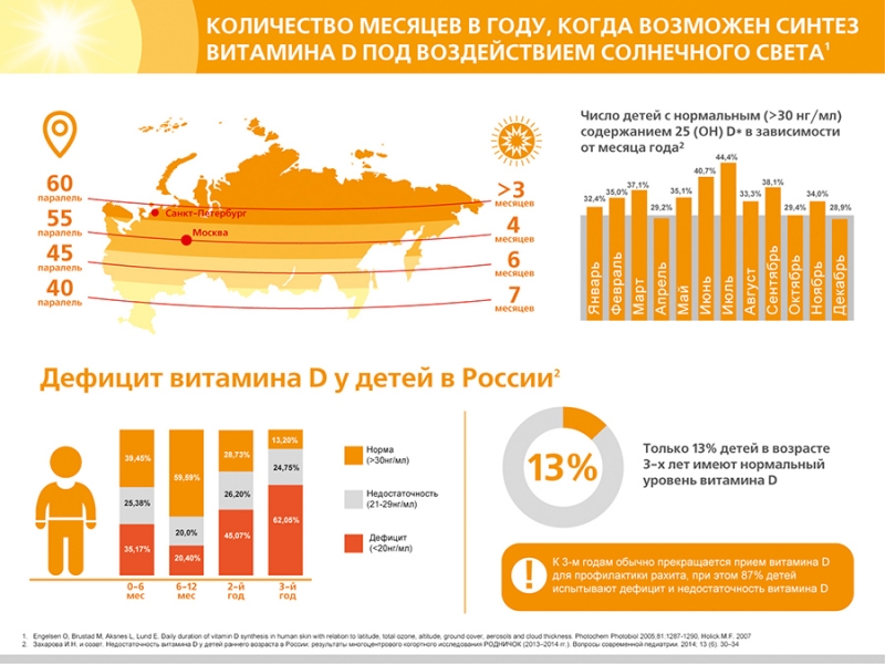 Суточная потребность витамина д