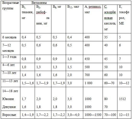 Суточная потребность витамина в6