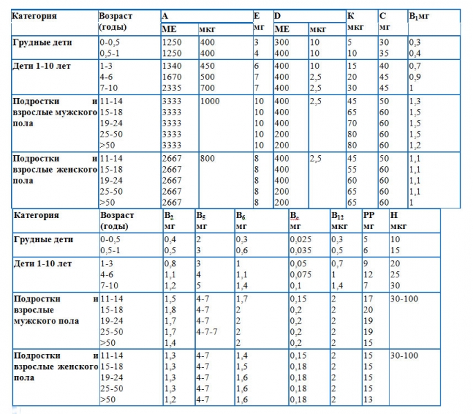 Суточная потребность витамина в6