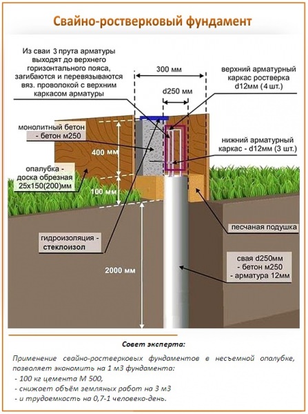 Свайно-ростверковый фундамент: как спроектировать и возвести надежную конструкцию – всё о банях