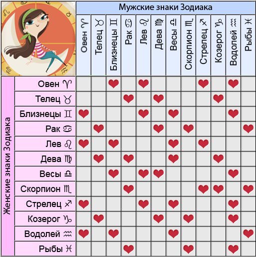 Таблица любовной совместимости знаков гороскопа