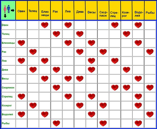 Таблица любовной совместимости знаков гороскопа