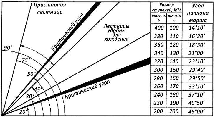 Угол наклона лестницы: оптимальный показатель и правильный расчет