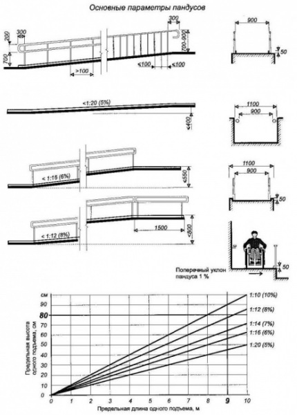 Уклон пандуса: особенности требований сп, снип и гост