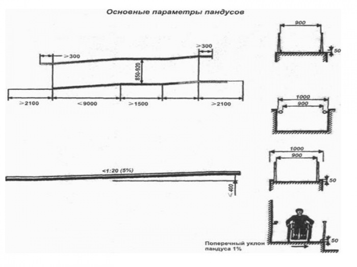 Установка пандуса для инвалидов, требования к конструкции и эксплуатация