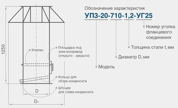 Узел прохода вентиляции через кровлю: виды и особенности монтажа
