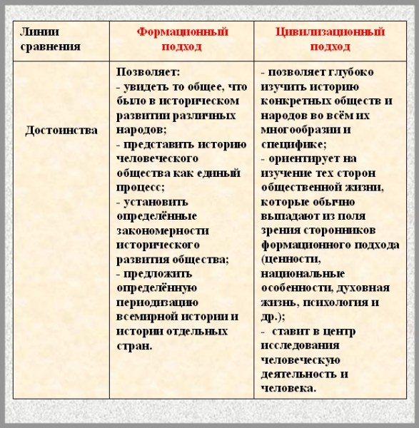 В чем заключается сущность цивилизационного подхода к истории России? — история России